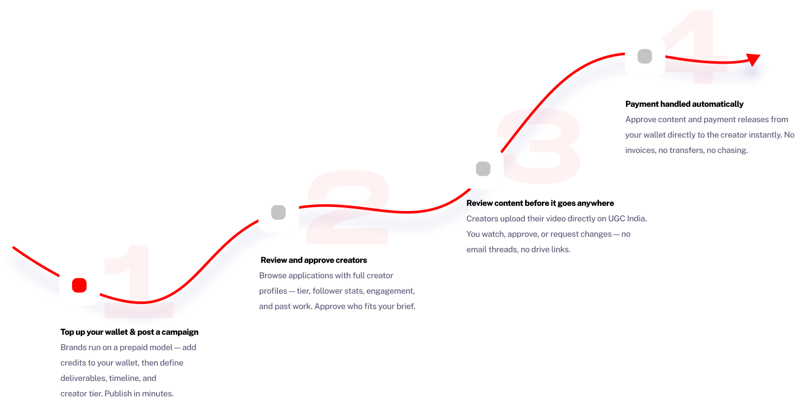 Process: add credits and post a campaign, review creators, review content on platform, and automatic payments from your wallet.
